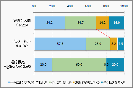 図6 購入場所別の事前のネットでの情報収集状況（家電製品）