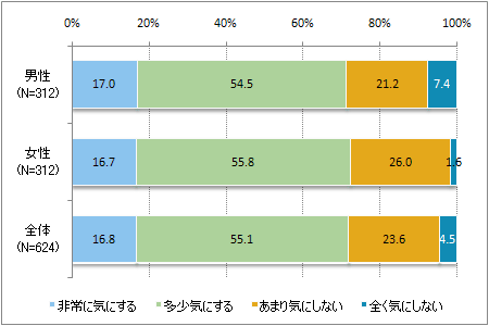 図7 男女別 商品購入時におけるサイトの知名度の重要性