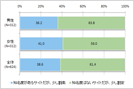 図8 男女別 商品購入時におけるサイトの知名度と価格の関係