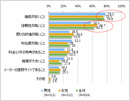 図9 男女別 ECサイトを選択際のポイント（3つまで）