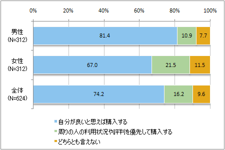 図10 男女別 消費行動のスタイル