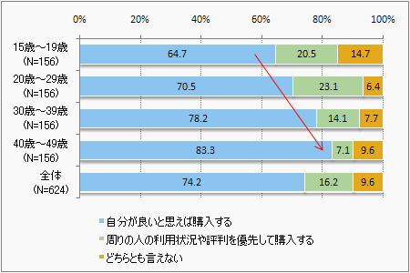 図11 年代別 消費行動のスタイル