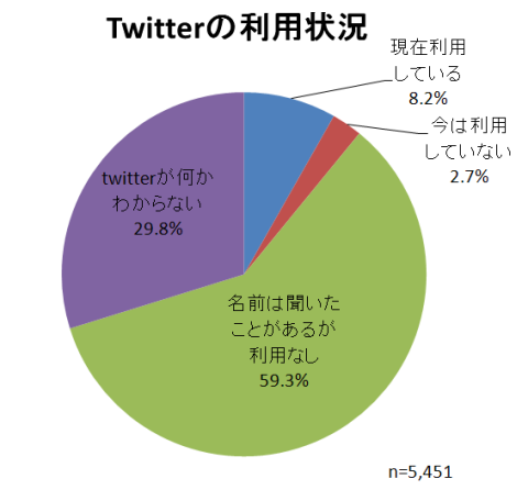 Twitterの利用状況	n=5,451
現在利用している	8.2%
今は利用していない	2.7%
名前は聞いたことがあるが利用なし	59.3%
twitterが何かわからない	29.8%
