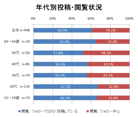 年代別投稿・閲覧状況	閲覧、フォローではなく投稿している	閲覧、フォロー中心
全体 n=448	60.9%	39.1%
60～64歳　n=20	65.0%	35.0%
50代　n=56	51.8%	48.2%
40代　n=85	56.5%	43.5%
30代　n=79	55.7%	44.3%
20代　n=134	67.2%	32.8%
15～19歳　n=74	66.2%	33.8%
