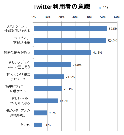 Twitter利用者の意識	n=448
リアルタイムに情報発信ができる	52.5%
ブログより更新が簡単	52.2%
新鮮な情報がある	41.3%
新しいメディアなので面白そう	26.8%
有名人の情報にアクセスできる	21.9%
簡単にフォロワーを増やせる	20.3%
新しい人脈づくりができる	17.2%
他のメディアとの連携が強い	9.6%
その他	5.8%
