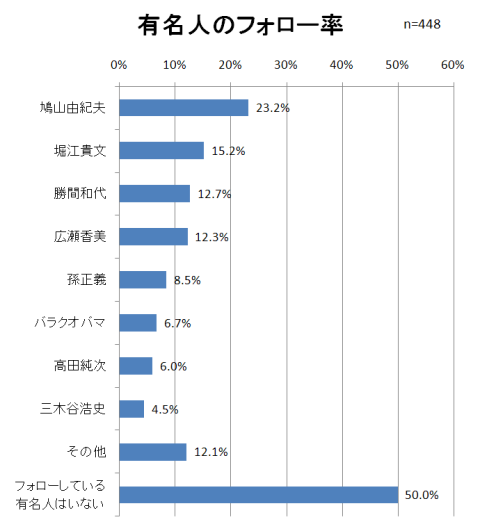 有名人のフォロー率	n=448
鳩山由紀夫	23.2%
堀江貴文	15.2%
勝間和代	12.7%
広瀬香美	12.3%
孫正義	8.5%
バラクオバマ	6.7%
高田純次	6.0%
三木谷浩史	4.5%
その他	12.1%
フォローしている有名人はいない	50.0%
