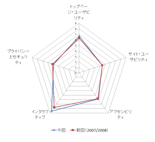 前回との比較グラフ