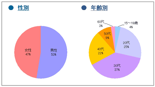 調査対象者の性別と年齢別属性