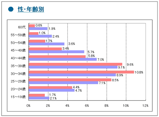 調査対象者の性・年齢別属性