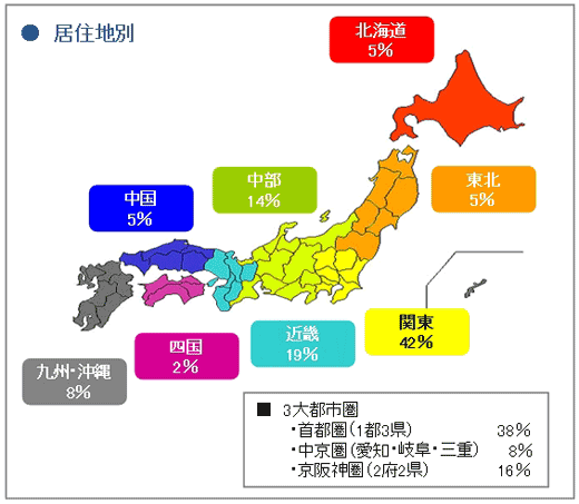 調査対象者の居住地別属性