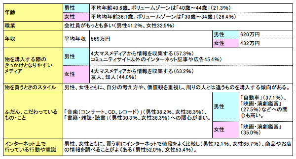 iPhoneユーザー像：年齢：男性：平均年齢40.6歳。ボリュームゾーンは「40歳～44歳」（21.3％）、女性：平均年齢36.1歳。ボリュームゾーンは「30歳～34歳」（26.4％）
職業：会社員が最も多い（男性41.2％、女性32.5％）
年収：平均年収：569万円、男性：620万円、女性：432万円
物を購入する際のきっかけとなりやすいメディア：男性：4大マスメディアから情報を収集する（57.3％）、コミュニティサイト以外のインターネット記事や広告45.4％）、女性：4大マスメディアから情報を収集する（63.2％）、友人、知人（44.0％）
物を買う時のスタイル：男性、女性ともに、自分の考え方や、価値観を重視し、周りの人とは違うものを購入する傾向がある。
普段、こだわっているもの・こと：男性、女性ともに、「音楽（コンサート、ＣＤ、レコード）」（男性38.2％、女性38.3％）、「書籍・雑誌・読書」（男性30.3％、女性38.3％）への関心が高い。男性：「自動車」（37.1％）、「映画・演劇鑑賞」（27.5％）などへの関心も高い、女性：「映画・演劇鑑賞」（35.0％）、「ファッション、装飾品、アクセサリー」（32.9％）、「美容（化粧品、美容器具、エステ）」（30.0％）などへの関心も高い。
インターネット上で行っている行動や意識：男性、女性ともに、買う前にインターネットで値段をよく比較し（男性72.1％、女性65.7％）、商品やお店の情報を調べることがよくある（男性52.0％、女性53.4％）。