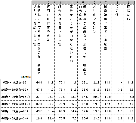 迷惑と感じる広告の種類（年代別）