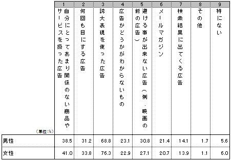 迷惑と感じる広告の種類（男女別）