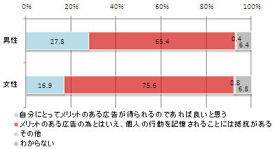 広告に対して不快感を抱いた経験（年代別）