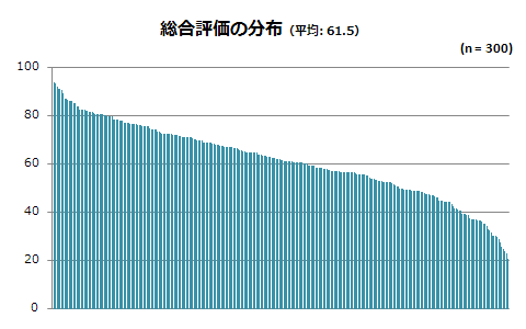 総合評価の分布