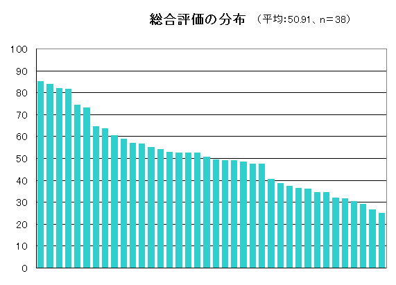 総合評価の分布