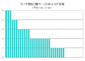 別ページへのリンク切れのスコア分布