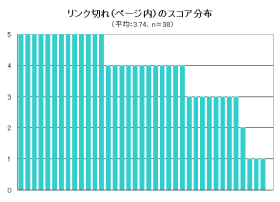 ページ内リンクのリンク切れのスコア分布