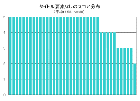 title要素が設定されていないページのスコア分布