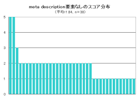 metaタグでのdescription要素が設定されていないページのスコア分布