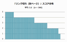 別ページへのリンク切れのスコア分布