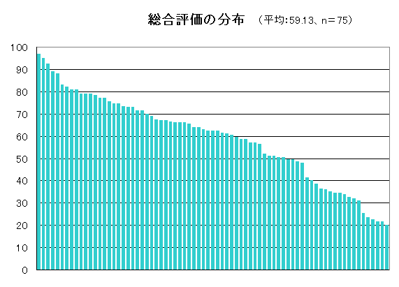 総合評価の分布