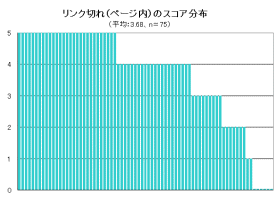 ページ内リンクのリンク切れのスコア分布