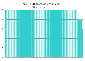 title要素が設定されていないページのスコア分布