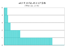 altテキストが設定されていない画像のスコア分布