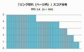 ページ内リンクのリンク切れのスコア分布