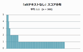 altテキストが設定されていない画像のスコア分布