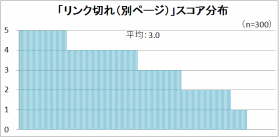 別ページへのリンク切れのスコア分布