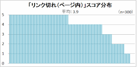 ページ内リンクのリンク切れのスコア分布