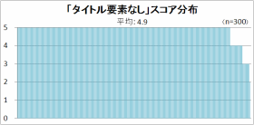 title要素が設定されていないページのスコア分布