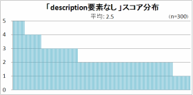 metaタグでのdescription要素が設定されていないページのスコア分布