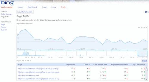 BingウェブマスターツールのPage Traffic