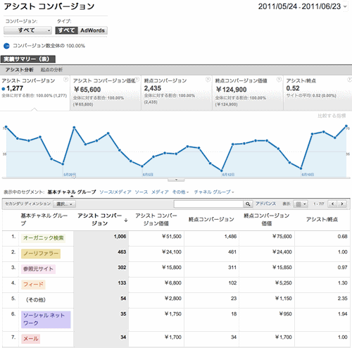 Googleアナリティクスのマルチチャネル