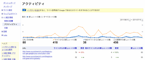 Googleウェブマスターツールの「+1」データ