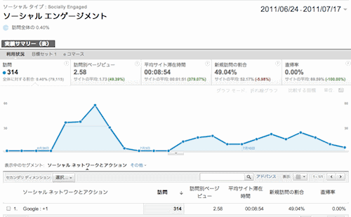 Googleアナリティクスの「+1」データ