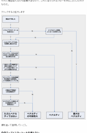 グーグルペナルティ判定フローチャート