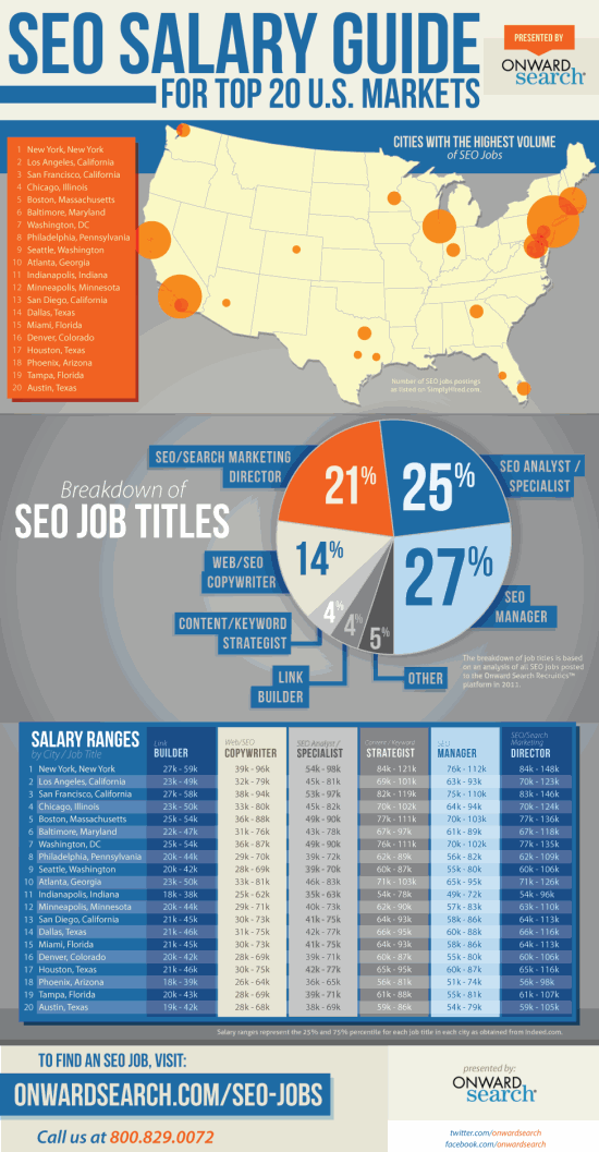 SEO Salary and Job Market Guide