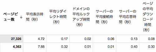 Googleアナリティクス サイトの速度