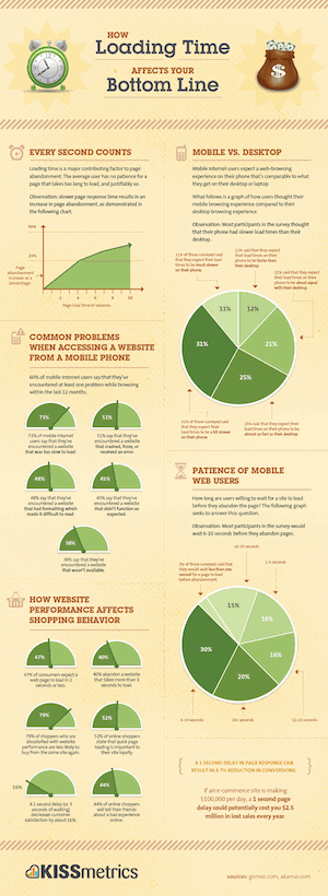How Loading Time Affects Your Bottom Lineのインフォグラフィック