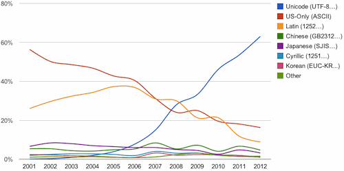 Googleによる文字コードの割合調査グラフ