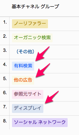 Googleアナリティクス マルチチャネルの基本チャネル一覧