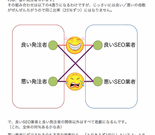 SEO発注者とSEO業者の4つの組み合わせ