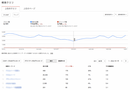 機能改善した［検索クエリ］レポートでは1桁の数値まで表示されるようになっている