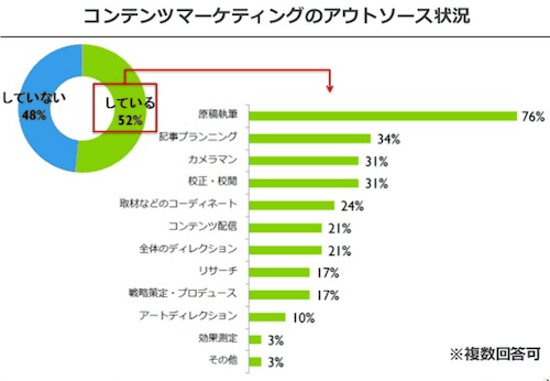 コンテンツマーケティングのアウトソース状況