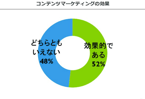 コンテンツマーケティングの効果