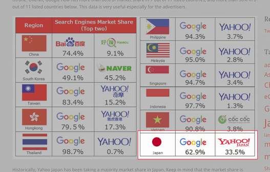 アジア地域の検索エンジンシェア